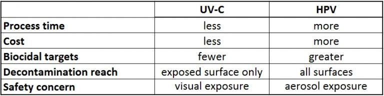 總結比較：UVC與HPV